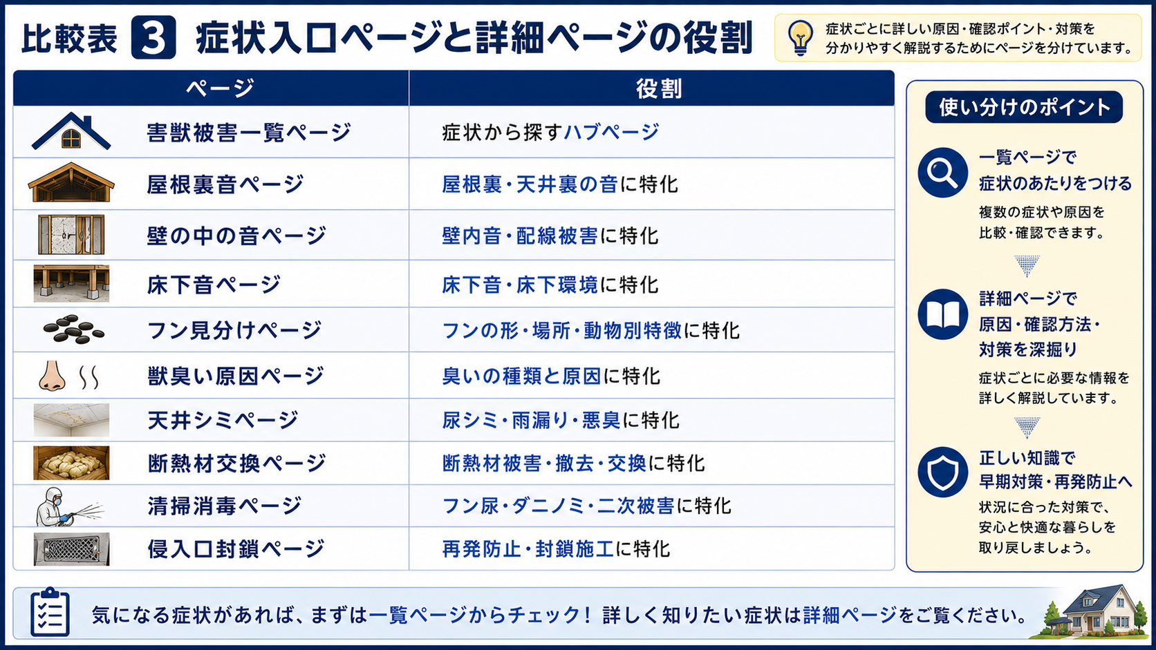 害獣被害一覧ページ、屋根裏音、壁の中の音、床下音、フン見分け、獣臭い原因、天井シミ、断熱材交換、清掃消毒、侵入口封鎖ページの役割を比較した16対9画像。
