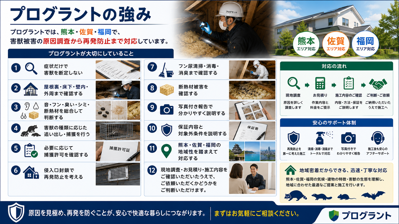 プログラントが熊本・佐賀・福岡で行う害獣被害の原因調査、追い出し・捕獲、侵入口封鎖、フン尿清掃、消毒消臭、断熱材確認、写真付き報告、保証説明までの強みをまとめた16対9画像。
