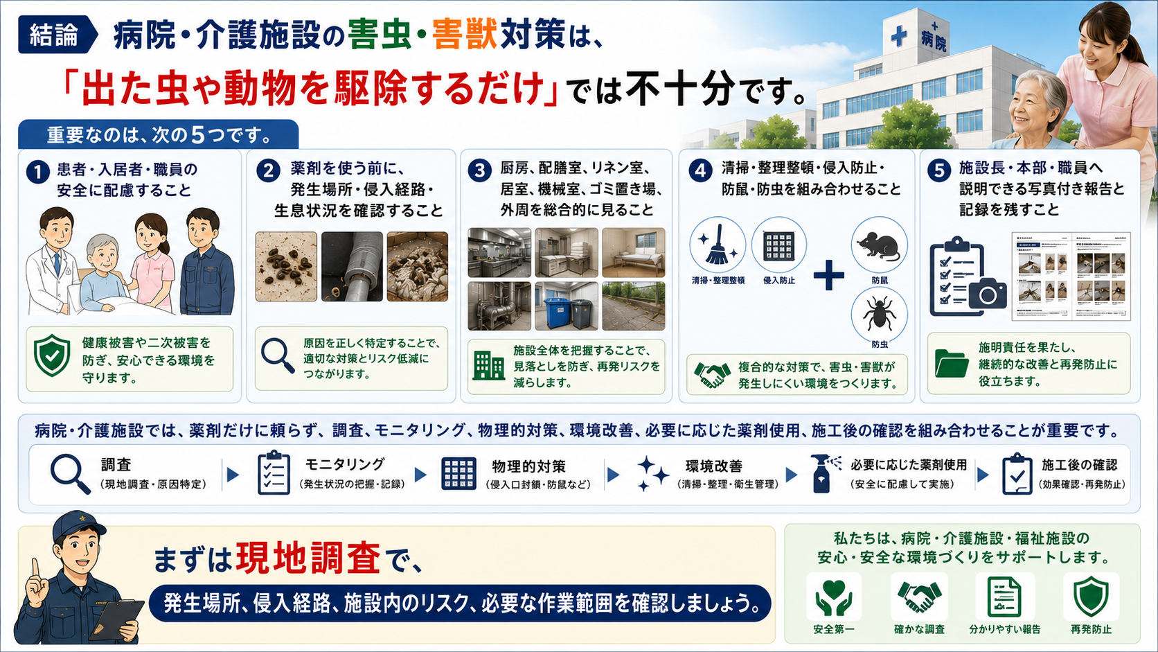 病院・介護施設の害虫・害獣対策で重要な安全配慮、発生場所や侵入経路の調査、厨房・リネン室・居室・外周確認、清掃整理・防鼠防虫、写真付き報告と記録の必要性を解説した16対9画像。