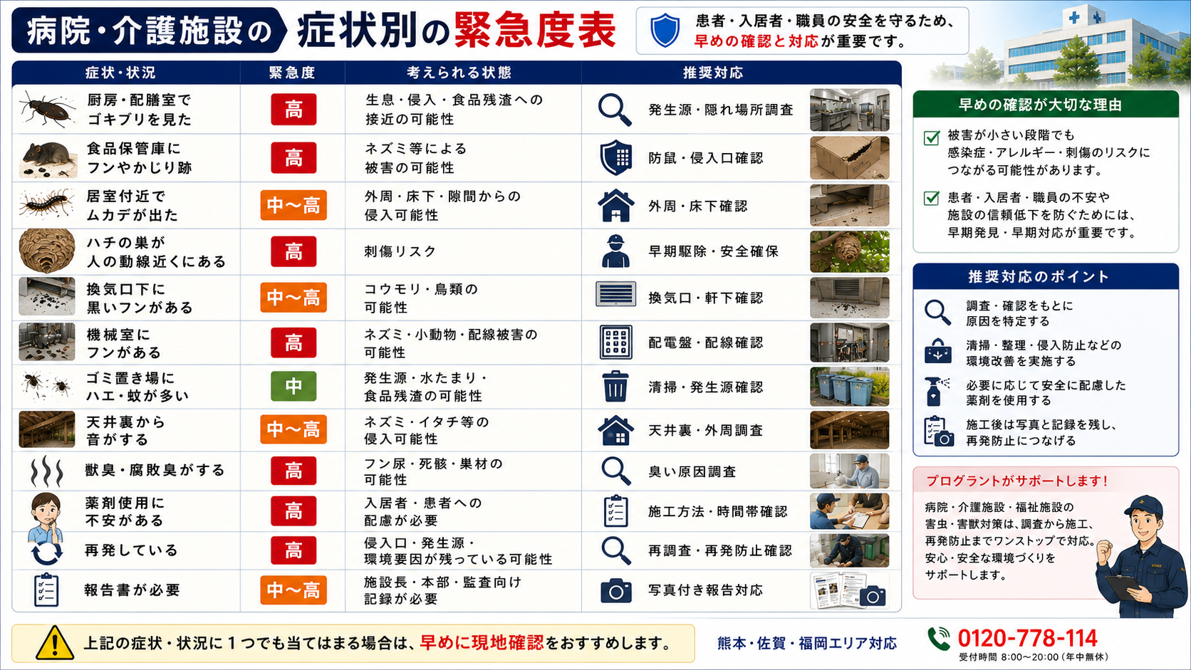 病院・介護施設の害虫・害獣対策における症状別の緊急度表として、ゴキブリ、ネズミのフン、ムカデ、ハチの巣、コウモリや鳥のフン、異臭、再発被害、報告書対応などの推奨対応をまとめた16対9画像。