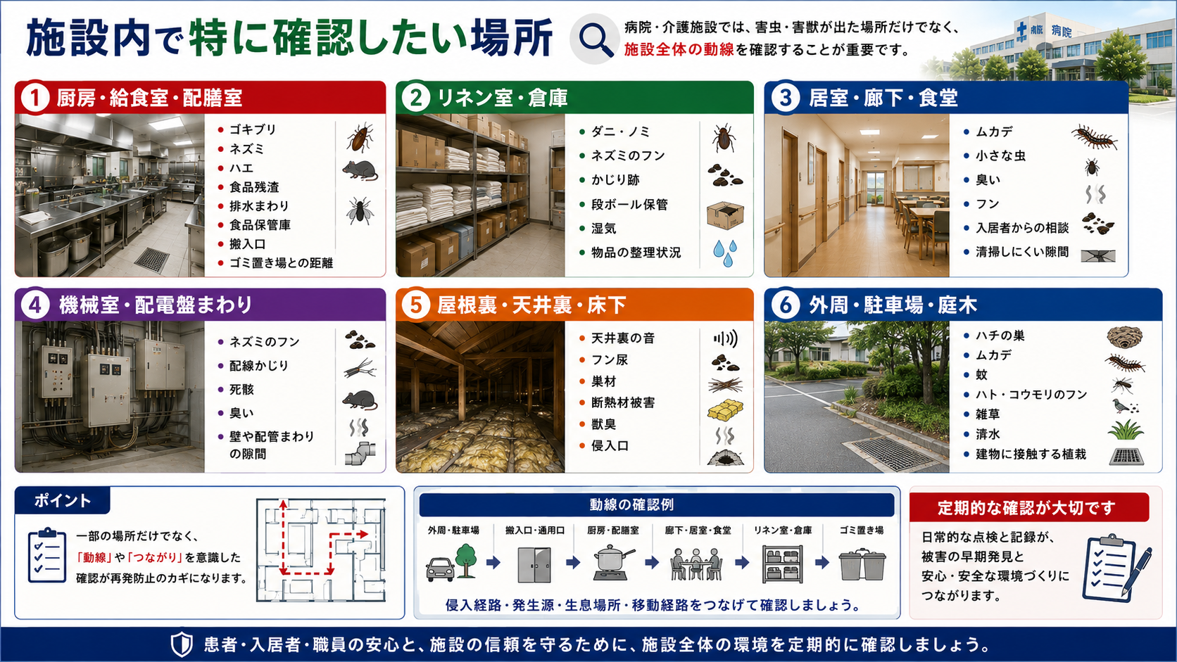 病院・介護施設の害虫・害獣対策で、厨房・給食室・リネン室・居室・廊下・機械室・屋根裏・床下・外周など施設内で特に確認したい場所と点検ポイントをまとめた16対9画像。