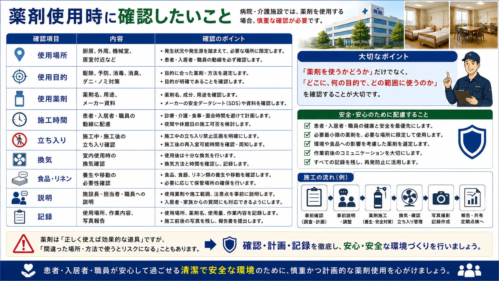 病院・介護施設で薬剤使用時に確認すべき使用場所、使用目的、薬剤名、施工時間、立ち入り制限、換気、食品・リネン養生、職員説明、作業記録、写真報告を解説した16対9画像