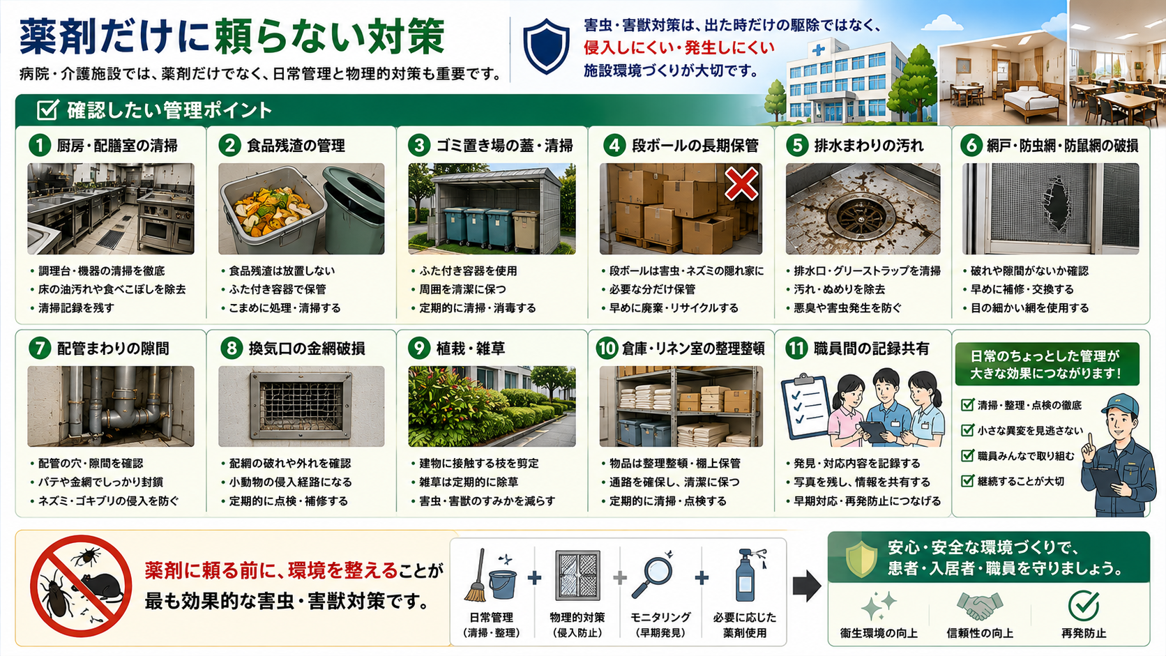 病院・介護施設の害虫・害獣対策で、薬剤だけに頼らず厨房清掃、食品残渣管理、ゴミ置き場清掃、防虫網・防鼠網の補修、配管や換気口の隙間対策、植栽管理、整理整頓、記録共有を行う重要性を解説した16対9画像。