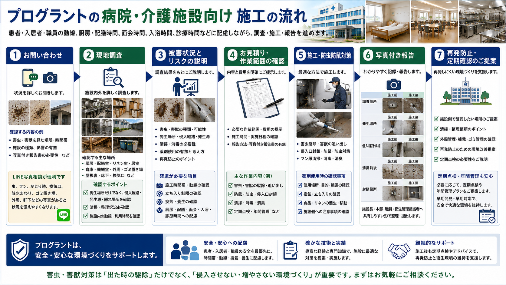 病院・介護施設向け害虫・害獣対策の流れとして、お問い合わせ、現地調査、被害状況説明、お見積り、駆除・防虫防鼠対策、写真付き報告、再発防止・定期点検までの工程を解説した16対9画像。