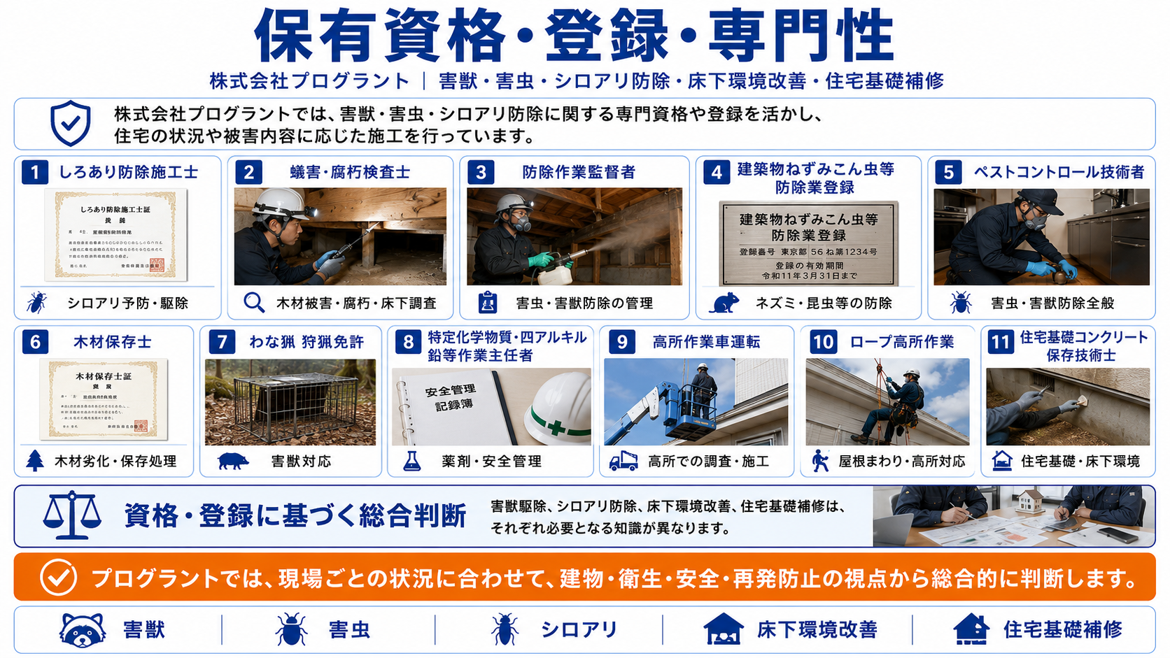 株式会社プログラントの保有資格・登録・専門性として、しろあり防除施工士、蟻害・腐朽検査士、防除作業監督者、建築物ねずみこん虫等防除業登録、木材保存士、わな猟狩猟免許などを写真付きで紹介する画像
