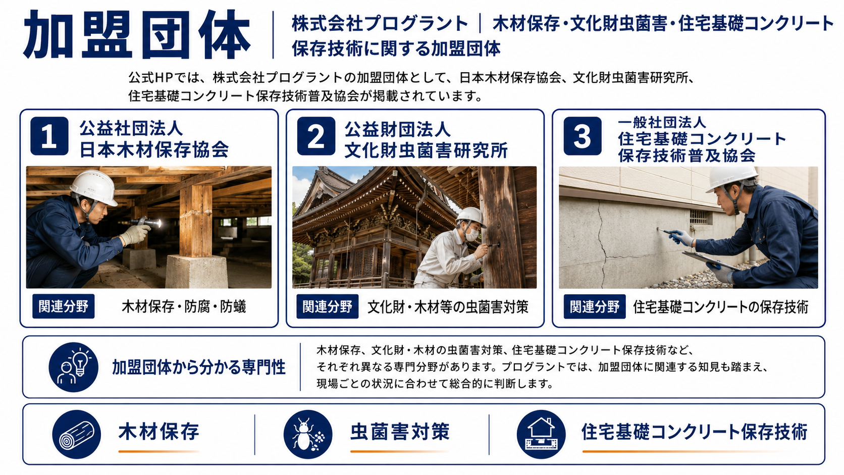 株式会社プログラントの加盟団体として、日本木材保存協会、文化財虫菌害研究所、住宅基礎コンクリート保存技術普及協会の関連分野を写真付きで紹介する画像
