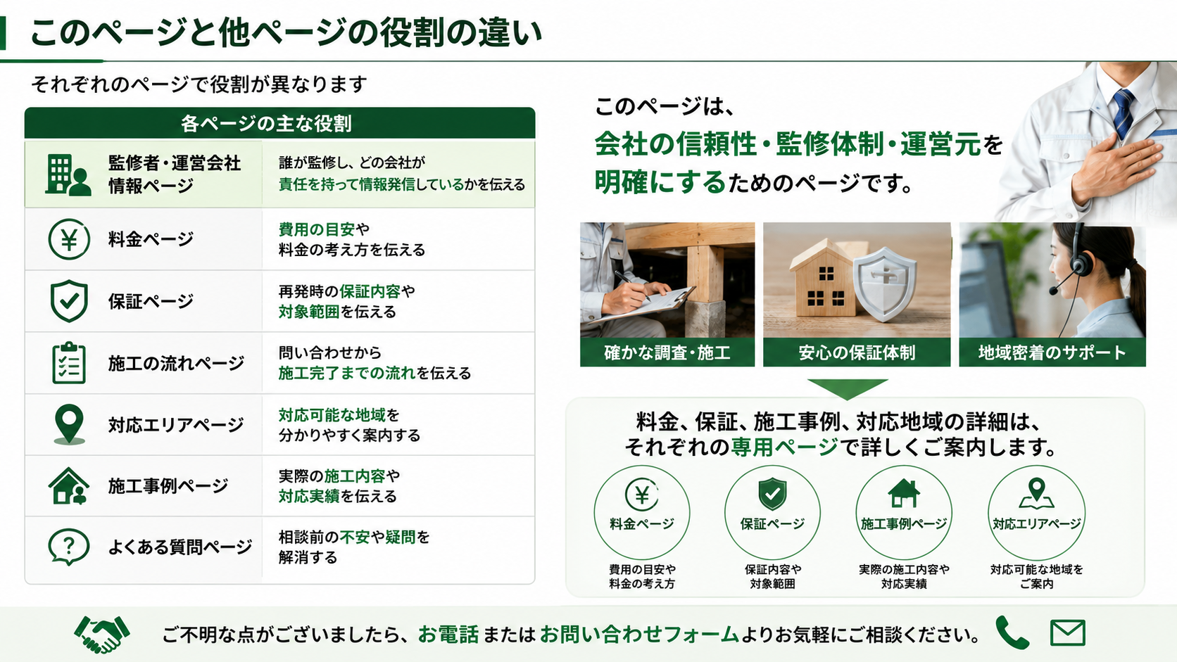 監修者・運営会社情報ページと料金ページ・保証ページ・施工事例ページ・対応エリアページなど他ページの役割の違いを写真付きで分かりやすく解説する画像

