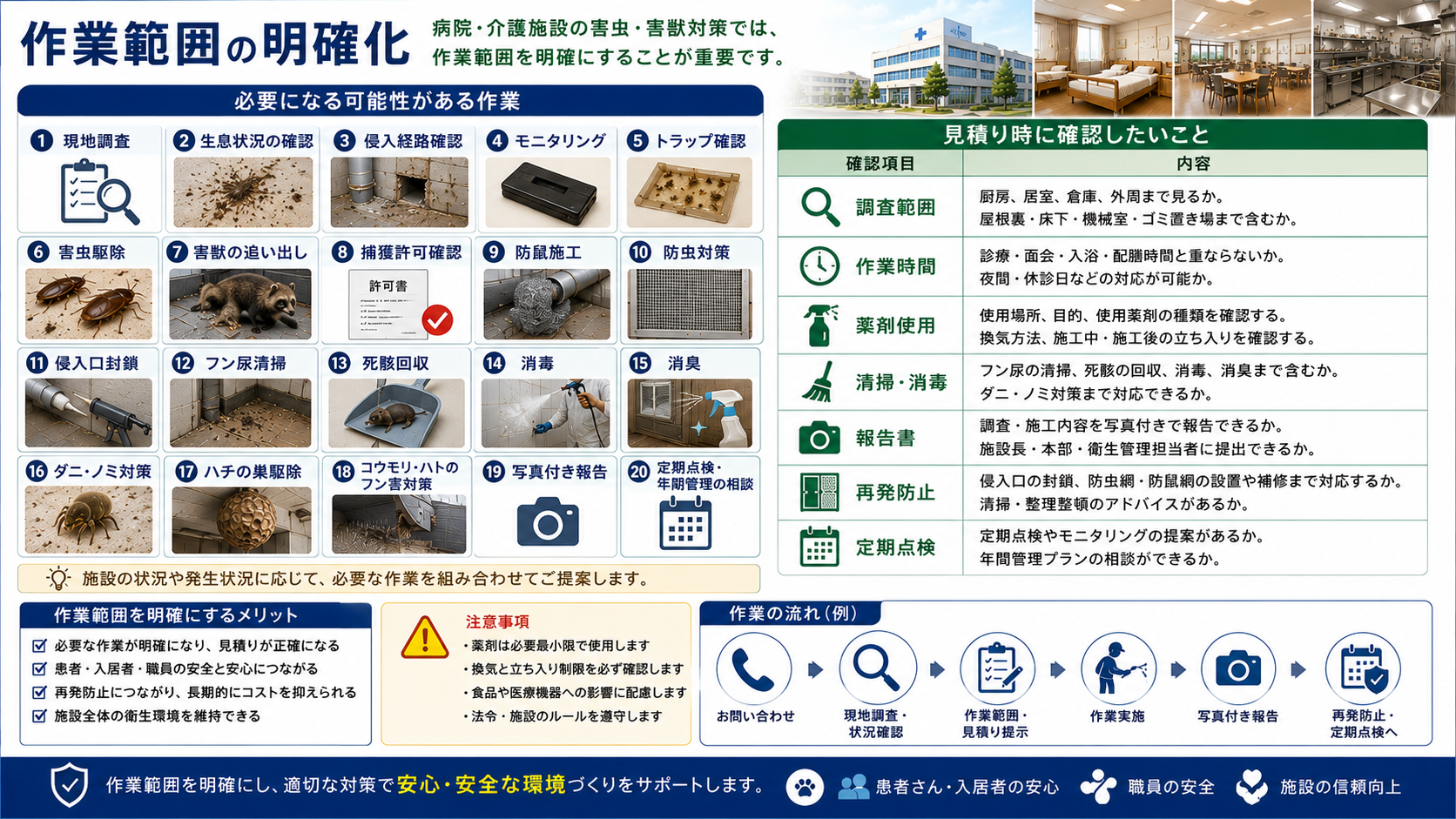 病院・介護施設の害虫・害獣対策における現地調査、生息状況確認、侵入経路調査、モニタリング、防鼠防虫対策、フン尿清掃、消毒消臭、写真付き報告、定期点検などの作業範囲と見積り時の確認項目をまとめた16対9画像。
