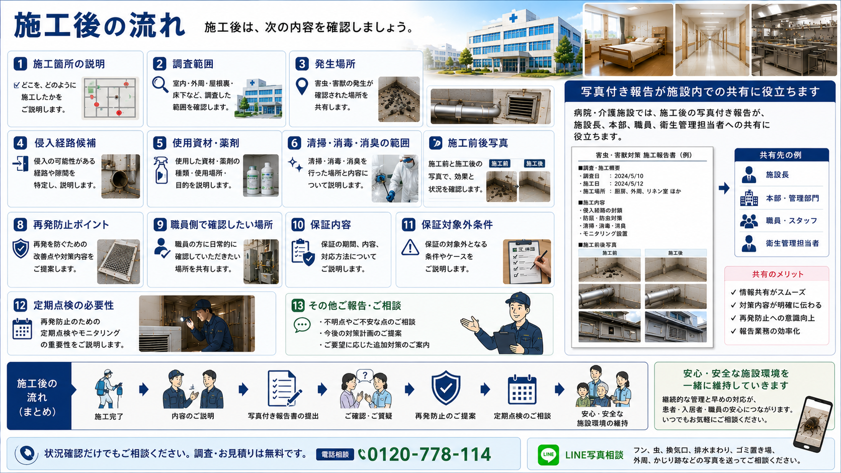 病院・介護施設の害虫・害獣対策における施工後の流れとして、施工箇所、調査範囲、発生場所、侵入経路、使用資材・薬剤、清掃消毒消臭、施工前後写真、再発防止、保証内容、定期点検を解説した16対9画像。