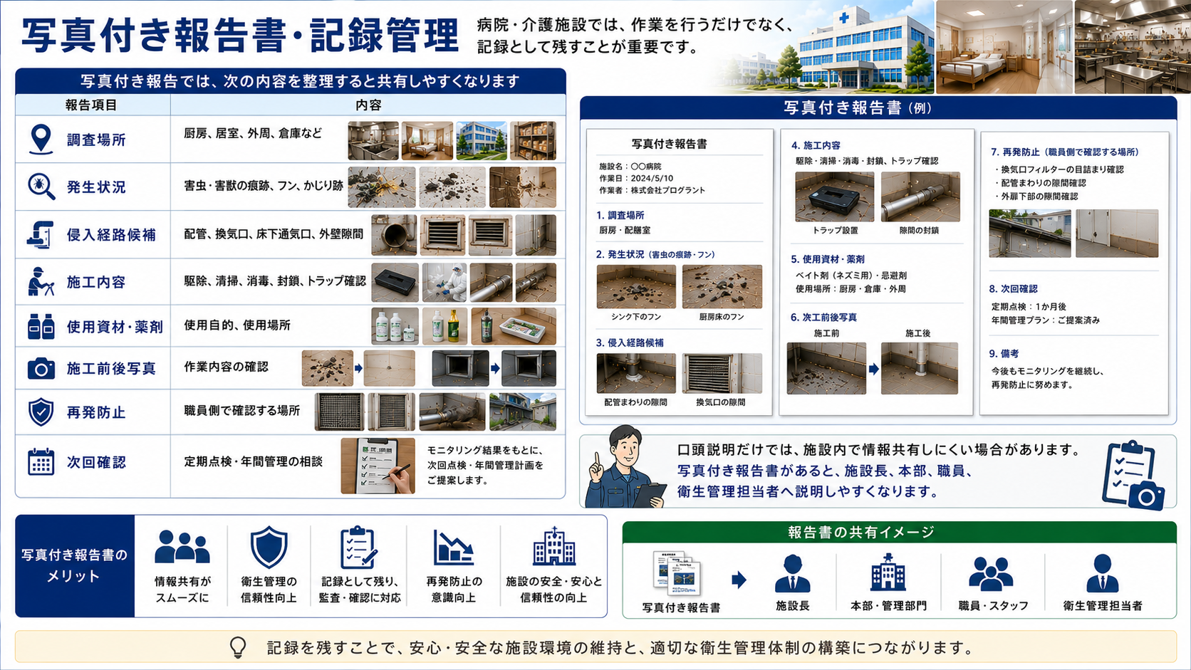病院・介護施設の害虫・害獣対策で、写真付き報告書に調査場所、発生状況、侵入経路候補、施工内容、使用資材・薬剤、施工前後写真、再発防止、次回確認を記録し共有する重要性を解説した16対9画像。