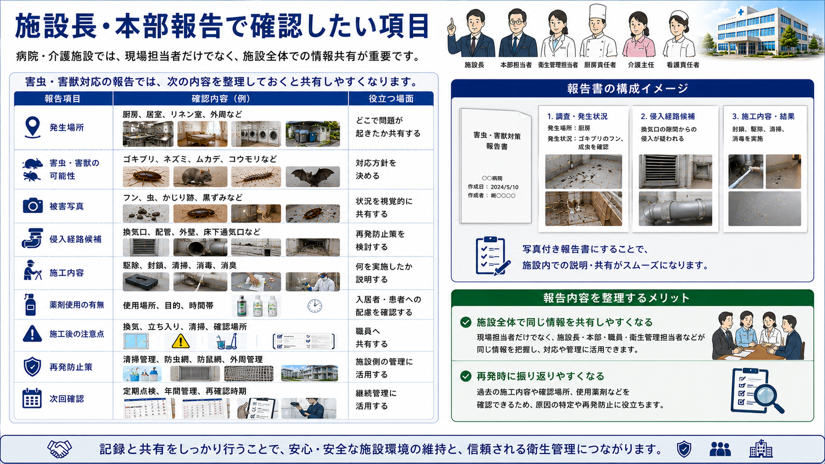 病院・介護施設の施設長・本部報告で確認したい発生場所、害虫害獣の可能性、被害写真、侵入経路候補、施工内容、薬剤使用、施工後の注意点、再発防止策、次回確認をまとめた16対9画像。