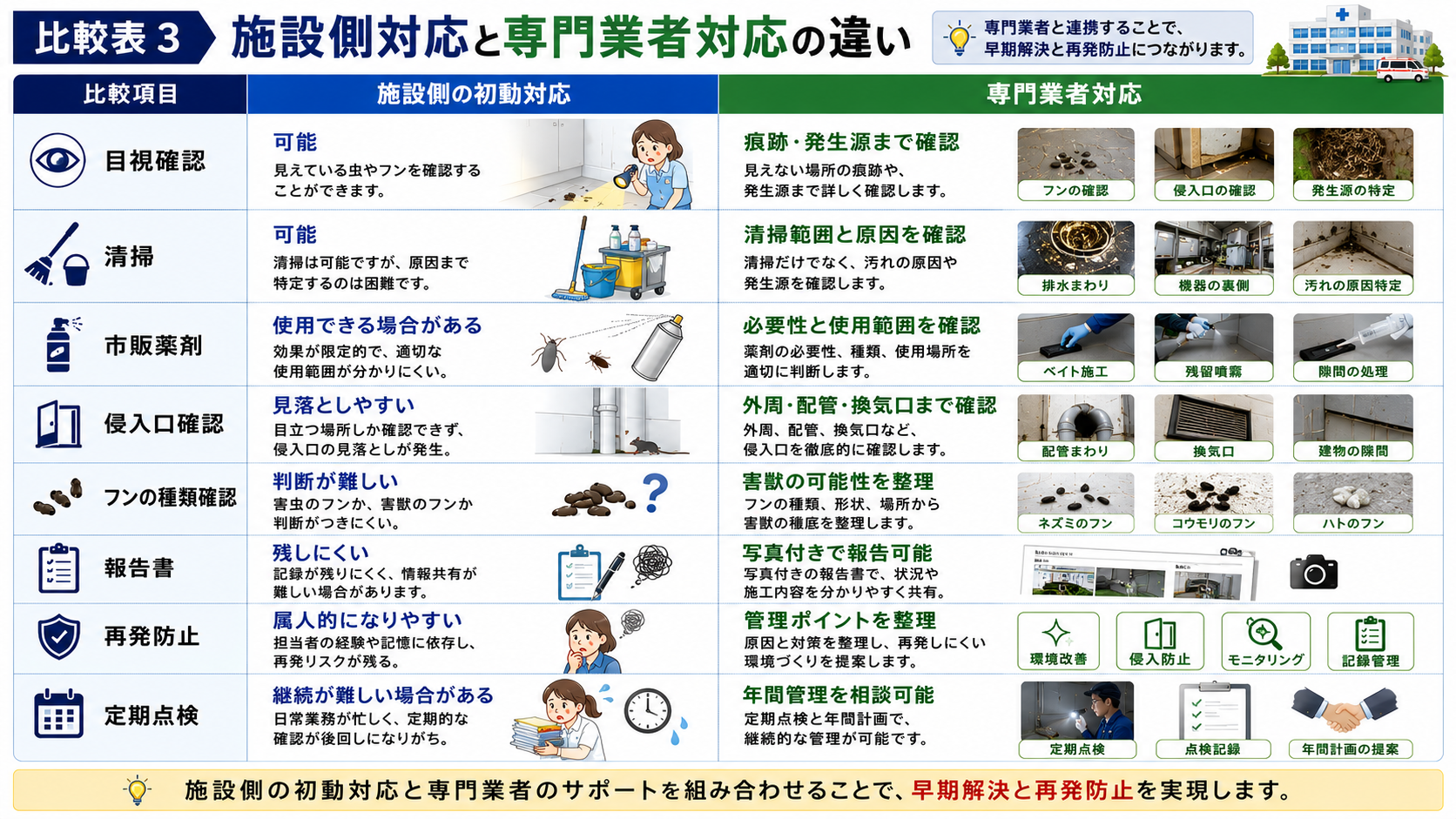病院・介護施設の害虫・害獣対策で、施設側の初動対応と専門業者対応の違いを、目視確認、清掃、市販薬剤、侵入口確認、フンの種類確認、写真付き報告書、再発防止、年間管理で比較した16対9画像。