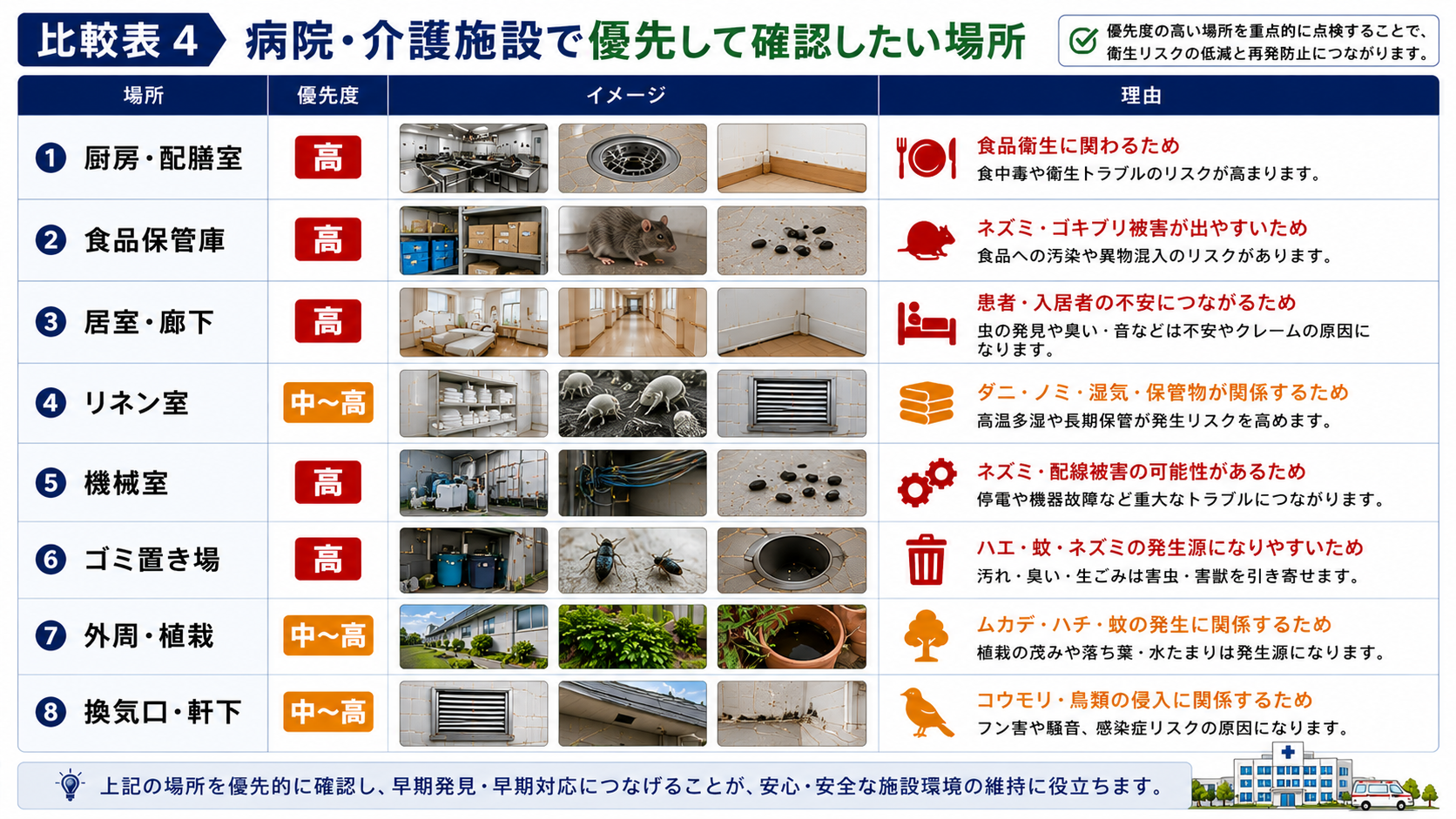 病院・介護施設で優先して確認したい場所として、厨房・配膳室、食品保管庫、居室・廊下、リネン室、機械室、ゴミ置き場、外周・植栽、換気口・軒下の害虫害獣リスクと確認理由をまとめた16対9画像。