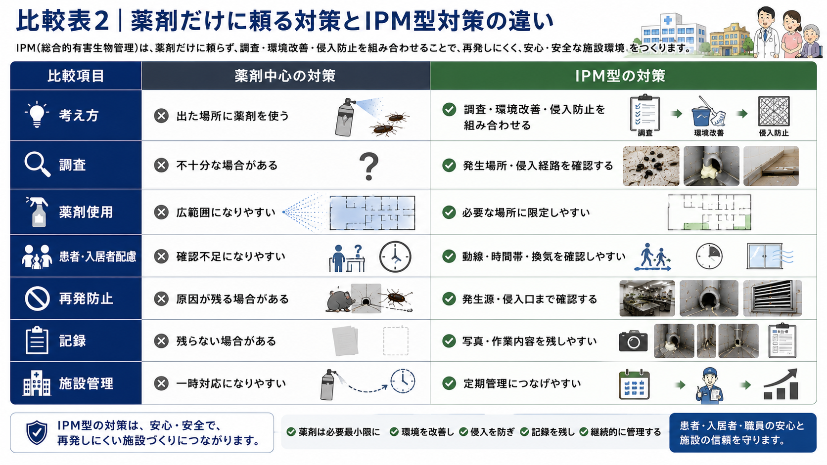 薬剤だけに頼る対策とIPM型対策の違いを、考え方・調査・薬剤使用・患者入居者配慮・再発防止・記録・施設管理の観点で比較した病院介護施設向け