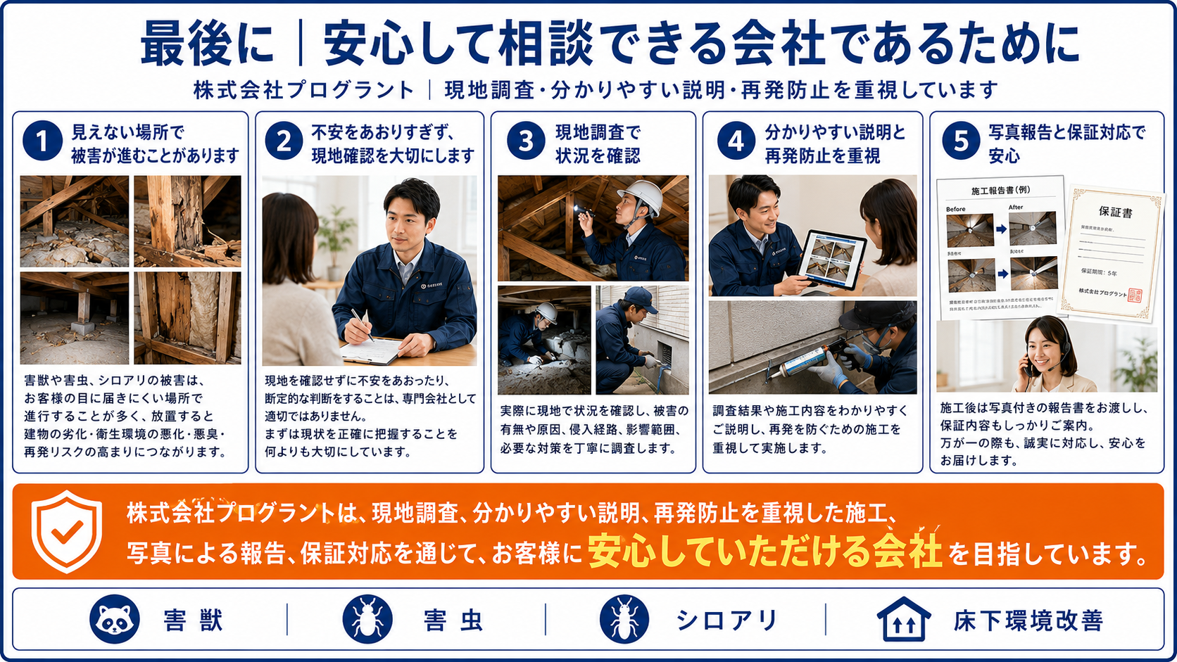 株式会社プログラントが安心して相談できる会社を目指す理由として、害獣・害虫・シロアリ被害の現地調査、分かりやすい説明、再発防止施工、写真報告、保証対応を紹介する画像
