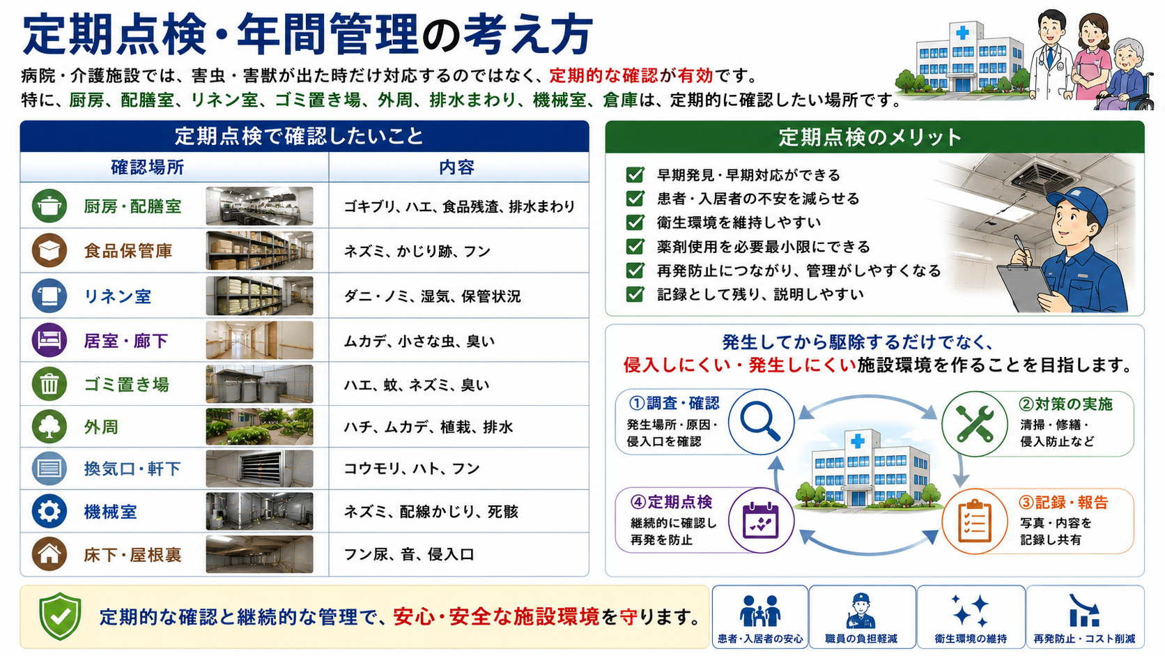 病院・介護施設の定期点検・年間管理について、厨房・配膳室、食品保管庫、リネン室、居室・廊下、ゴミ置き場、外周、換気口・軒下、機械室、床下・屋根裏の確認項目をまとめた16対9サムネイル画像。