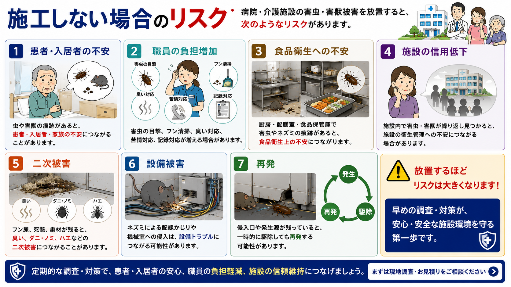 病院・介護施設で害虫・害獣被害を施工せず放置した場合のリスクとして、患者・入居者の不安、職員負担、食品衛生、施設の信用低下、二次被害、設備被害、再発