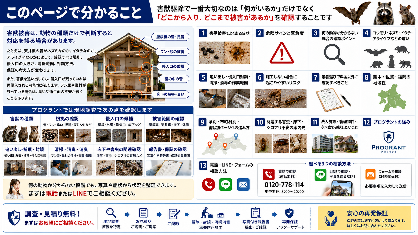 このページで分かること 害獣被害でよくある症状 危険サインと緊急度 何の動物か分からない場合の確認ポイント コウモリ・ネズミ・イタチ・アライグマなどの違い 追い出し・侵入口封鎖・清掃・消毒の作業範囲 施工しない場合に起こりやすいリスク 業者選びで料金以外に確認すべきこと 熊本・佐賀・福岡の地域性 県別・市町村別・害獣別ページへの進み方 関連する害虫・床下・シロアリ不安の案内先 法人施設・管理物件・空き家で確認したいこと プログラントの強み 電話・LINE・フォームの相談方法 害獣駆除で一番大切なのは「何がいるか」だけでなく「どこから入り、どこまで被害があるか」を確認することです 害獣被害は、動物の種類だけで判断すると対応を誤る場合があります。 たとえば、天井裏の音がネズミなのか、イタチなのか、アライグマなのかによって、確認すべき場所、侵入口の大きさ、清掃範囲、封鎖方法、保証の考え方が変わります。 また、害獣を追い出しても、侵入口が残っていれば再侵入される可能性があります。フン尿や巣材が残っている場合は、臭いや衛生面の不安が続くこともあります。 そのため、プログラントでは現地調査で次の点を確認します。 害獣の種類 音・フン・臭い・足跡・天井シミなどの根拠 侵入口の候補 屋根裏・天井裏・床下・外周の被害範囲 追い出し・捕獲・封鎖の必要性 清掃・消毒・消臭の必要性 床下や害虫の関連不安 写真付き施工完了報告書の必要性 保証対象となる施工範囲 何の動物か分からない段階でも、写真や症状から状況を整理できます。まずは電話またはLINEでご相談ください。