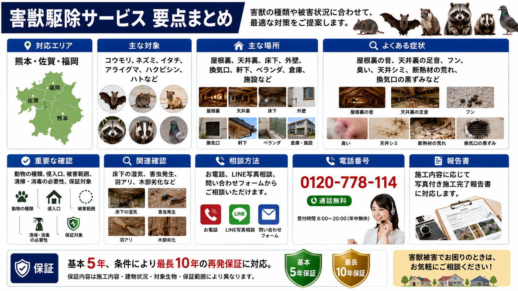 要点まとめ 項目 内容 対応エリア 熊本・佐賀・福岡 主な対象 コウモリ、ネズミ、イタチ、アライグマ、ハクビシン、ハトなど 主な場所 屋根裏、天井裏、床下、外壁、換気口、軒下、ベランダ、倉庫、施設 よくある症状 屋根裏の音、天井裏の足音、フン、臭い、天井シミ、断熱材の荒れ、換気口の黒ずみ 重要な確認 動物の種類、侵入口、被害範囲、清掃・消毒の必要性、保証対象 関連確認 床下の湿気、害虫発生、羽アリ、木部劣化など 相談方法 電話、LINE写真相談、問い合わせフォーム 電話番号 0120-778-114 報告書 施工内容に応じて写真付き施工完了報告書に対応 保証 基本5年、条件により最長10年の再発保証に対応。保証内容は施工内容・建物状況・対象生物・保証範囲により異なります