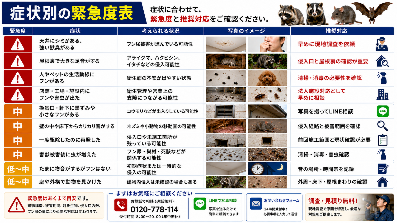 症状別の緊急度表 緊急度 症状 考えられる状況 推奨対応 高 天井にシミがある、強い獣臭がある フン尿被害が進んでいる可能性 早めに現地調査を依頼 高 屋根裏で大きな足音がする アライグマ、ハクビシン、イタチなどの侵入可能性 侵入口と屋根裏の確認が重要 高 人やペットの生活動線にフンがある 衛生面の不安が出やすい状態 清掃・消毒の必要性を確認 高 店舗・工場・施設内にフンや害虫が出た 衛生管理や営業上の支障につながる可能性 法人施設対応として早めに相談 中 換気口・軒下に黒ずみや小さなフンがある コウモリなどが出入りしている可能性 写真を撮ってLINE相談 中 壁の中や床下からカリカリ音がする ネズミや小動物の移動音の可能性 侵入経路と被害範囲を確認 中 一度駆除したのに再発した 侵入口や未施工箇所が残っている可能性 前回施工範囲と現状確認が必要 中 害獣被害後に虫が増えた フン尿・巣材・死骸などが関係する可能性 清掃・消毒・害虫確認 低〜中 たまに物音がするがフンはない 初期症状または一時的な侵入の可能性 音の場所・時間帯を記録 低〜中 庭や外構で動物を見かけた 建物内侵入は未確認の場合もある 外周・床下・屋根まわりの確認 緊急度はあくまで目安です。建物構造、被害期間、対象生物、侵入口の数、フン尿の量により必要な対応は変わります。