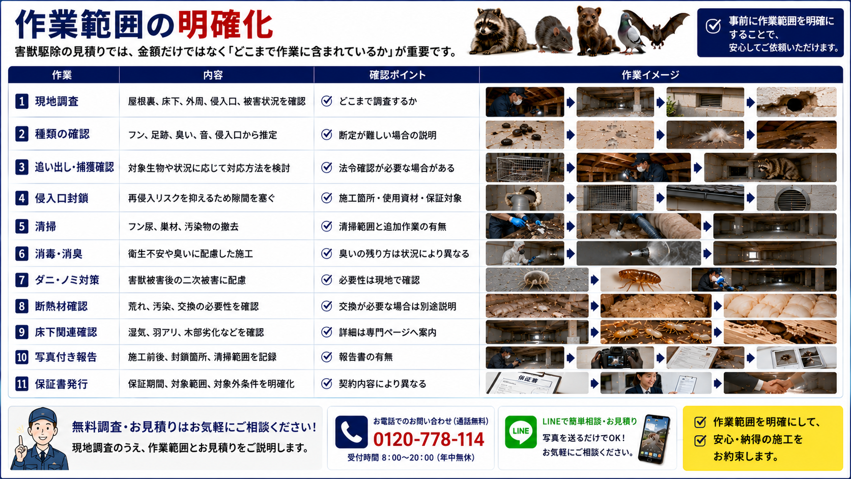 害獣駆除の作業範囲を明確化する解説画像|現地調査・種類確認・追い出し捕獲・侵入口封鎖・清掃・消毒消臭・ダニノミ対策・断熱材確認・写真付き報告・保証書発行まで確認