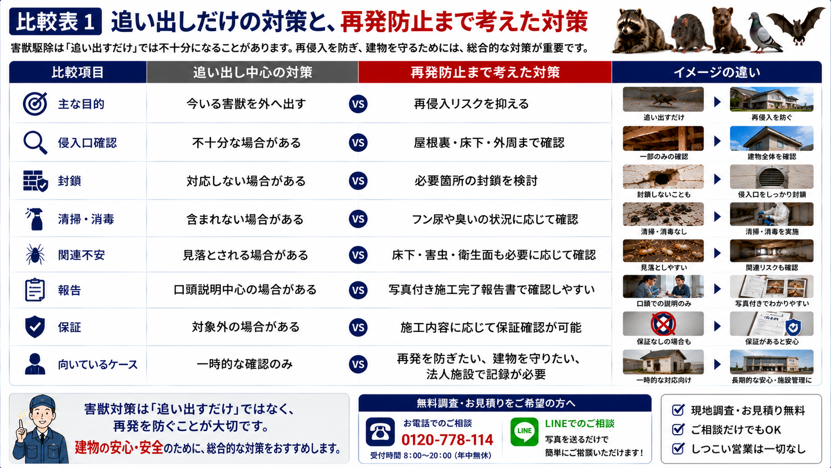 追い出しだけの害獣対策と再発防止まで考えた害獣駆除を比較した画像|侵入口確認・封鎖・清掃消毒・関連不安・写真付き報告・保証の違いを分かりやすく解説