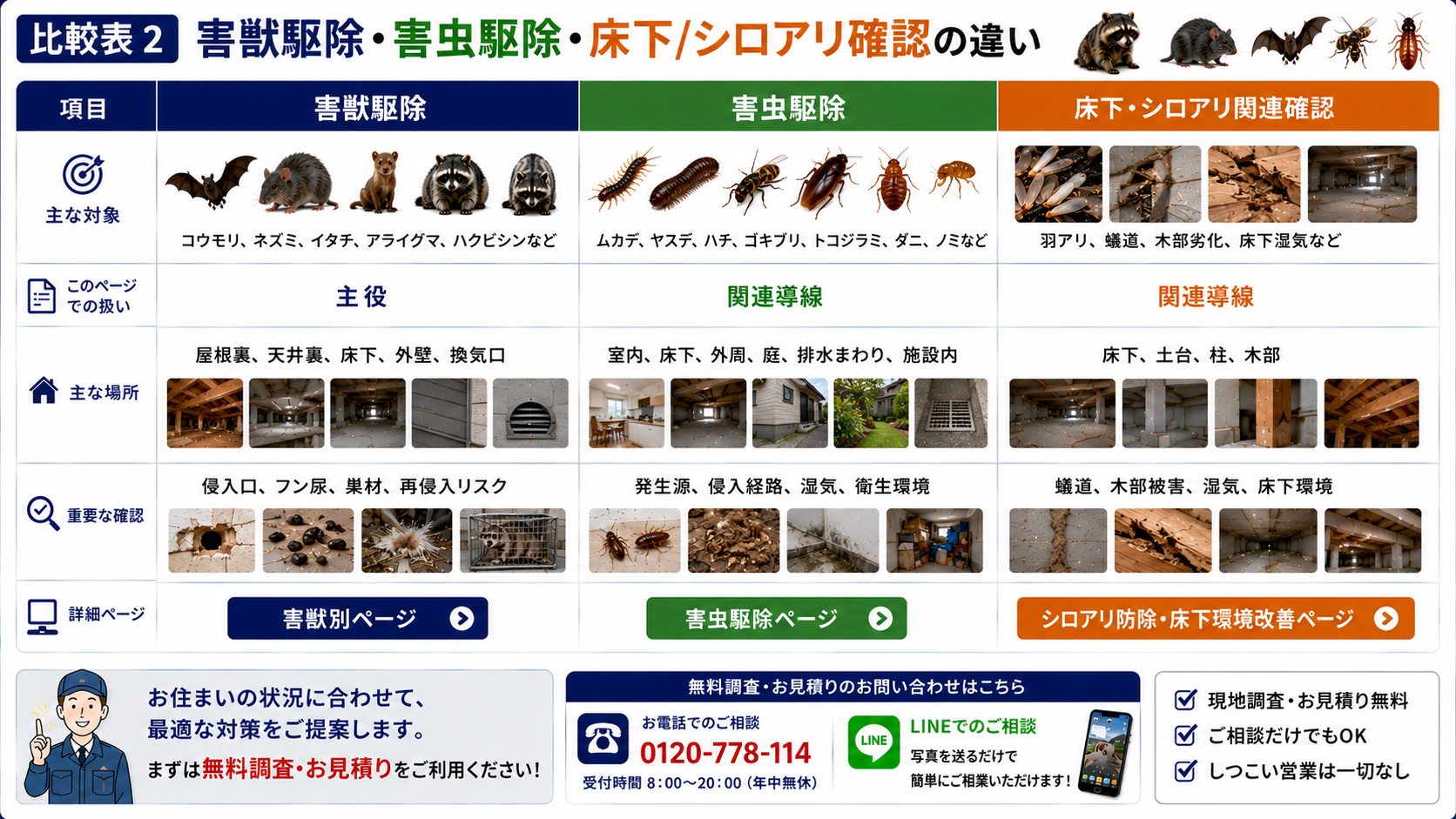 害獣駆除・害虫駆除・床下シロアリ確認の違いを比較した画像|コウモリ・ネズミ・イタチなどの害獣、ムカデ・ゴキブリなどの害虫、羽アリ・蟻道・木部劣化・床下湿気の確認先を解説