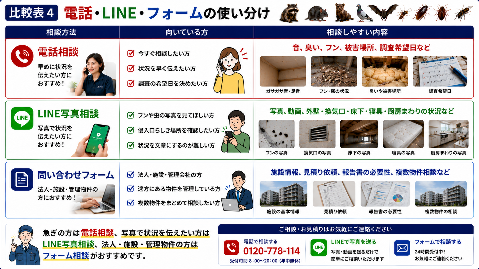 電話相談・LINE写真相談・問い合わせフォームの使い分けを解説した画像|害獣被害の音・臭い・フン・侵入口写真・法人施設や管理物件の見積り相談など状況別の相談方法を案内
