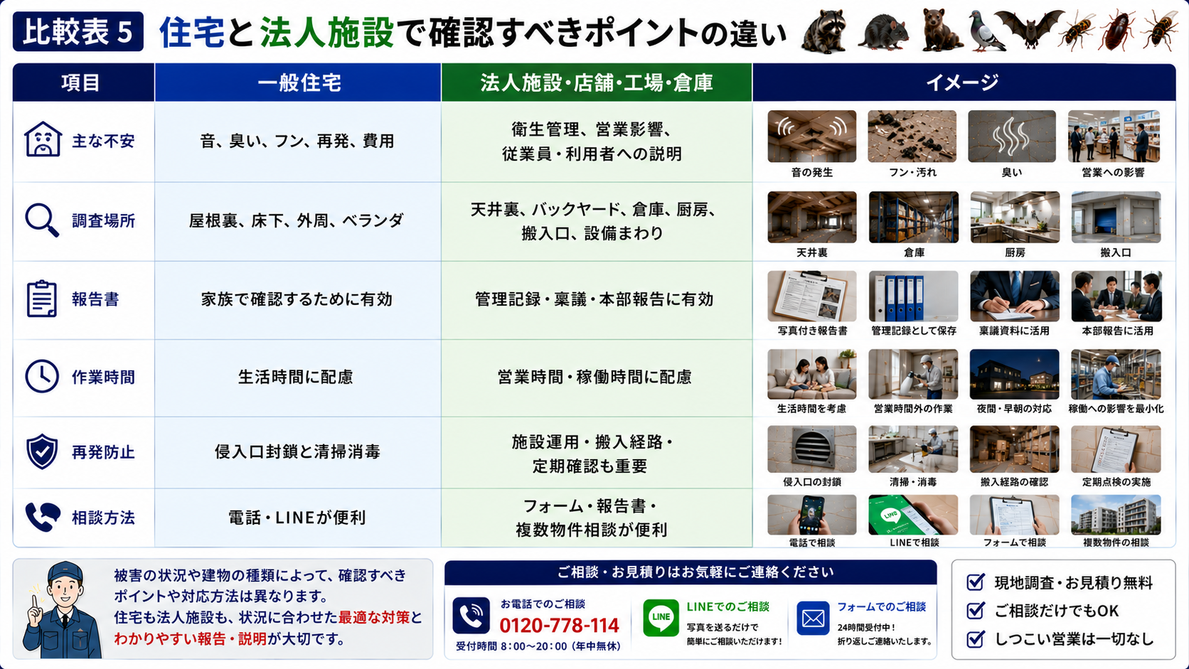 比較表5|住宅と法人施設で確認すべきポイントの違い 項目 一般住宅 法人施設・店舗・工場・倉庫 主な不安 音、臭い、フン、再発、費用 衛生管理、営業影響、従業員・利用者への説明 調査場所 屋根裏、床下、外周、ベランダ 天井裏、バックヤード、倉庫、厨房、搬入口、設備まわり 報告書 家族で確認するために有効 管理記録・稟議・本部報告に有効 作業時間 生活時間に配慮 営業時間・稼働時間に配慮 再発防止 侵入口封鎖と清掃消毒 施設運用・搬入経路・定期確認も重要 相談方法 電話・LINEが便利 フォーム・報告書・複数物件相談が便利