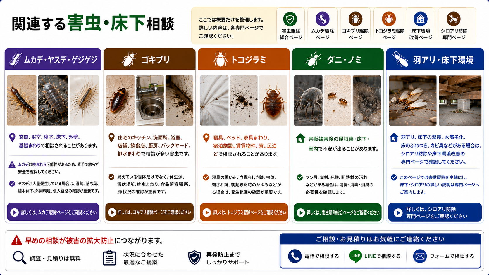 関連する害虫・床下相談を案内する画像|ムカデ・ヤスデ・ゲジゲジ・ゴキブリ・トコジラミ・ダニ・ノミ・羽アリ・床下湿気・木部劣化の不安と専門ページへの案内