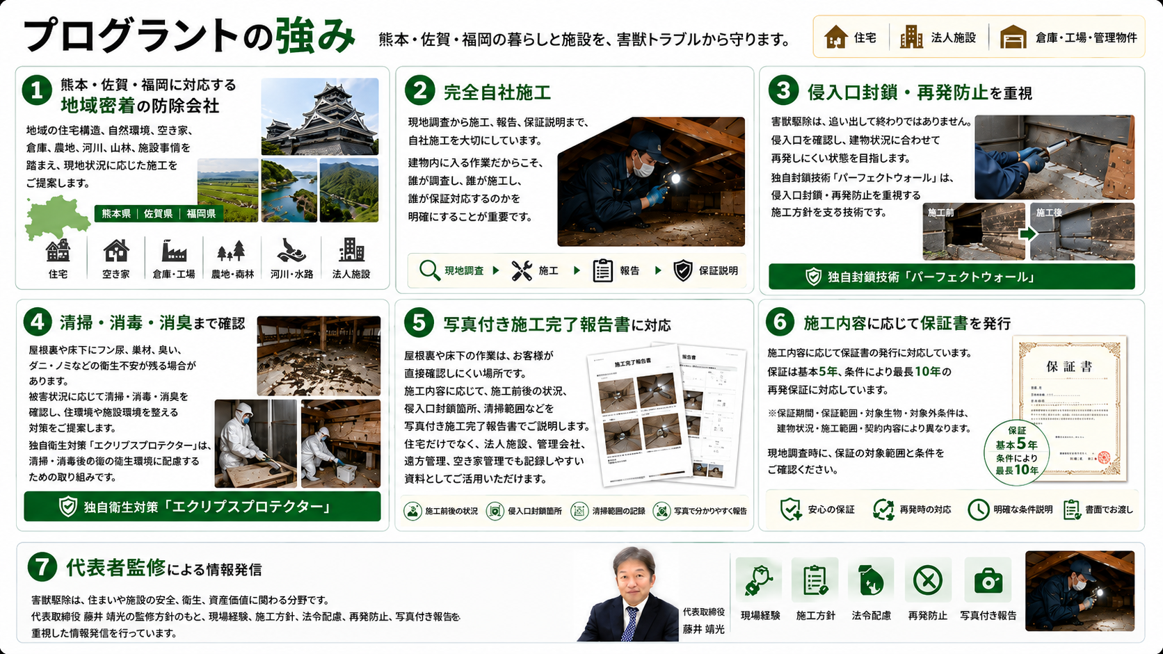 プログラントの強みを解説した画像|熊本・佐賀・福岡対応の害獣駆除、完全自社施工、侵入口封鎖、清掃消毒消臭、写真付き施工完了報告書、再発保証、代表取締役藤井靖光監修の情報発信を紹介