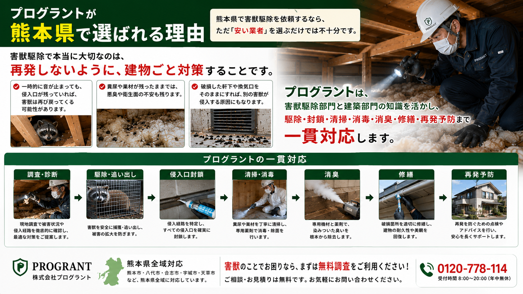 プログラントが熊本県で選ばれる理由を解説した画像|害獣駆除部門と建築部門の知識を活かし、調査・追い出し・侵入口封鎖・清掃消毒消臭・修繕・再発予防まで一貫対応