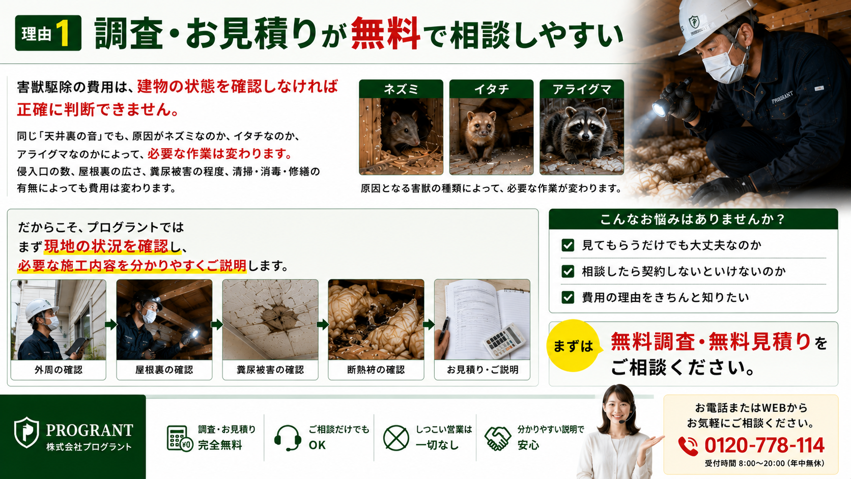調査・お見積りが無料で相談しやすい理由を解説した画像|害獣駆除費用は建物状況・害獣の種類・侵入口数・糞尿被害・清掃消毒・修繕内容で変わるため、現地確認と分かりやすい見積り説明を案内