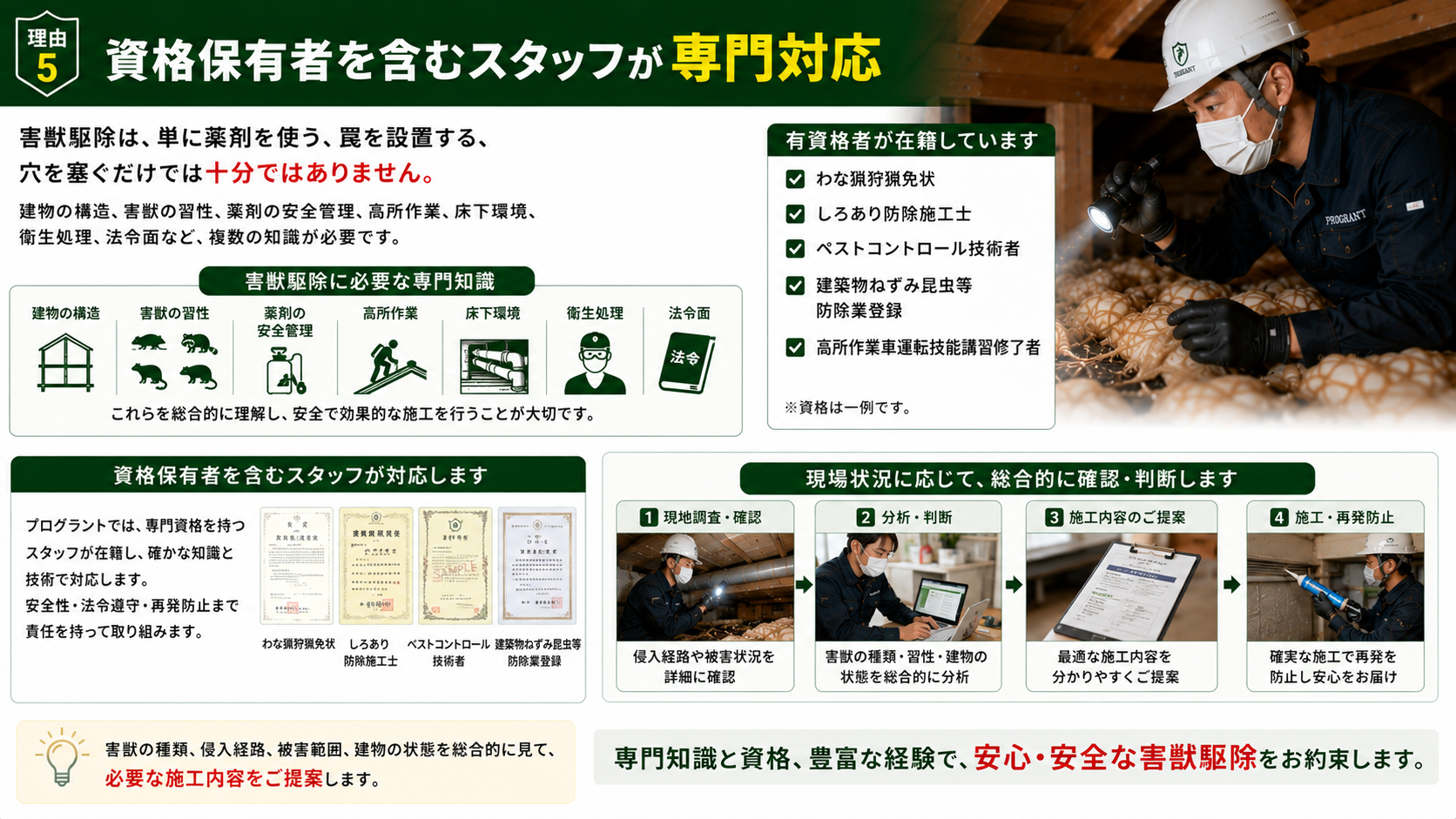 資格保有者を含む専門スタッフによる害獣駆除を解説した画像|建物構造・害獣の習性・薬剤安全管理・床下環境・衛生処理・法令を総合的に判断し、最適な施工内容を提案