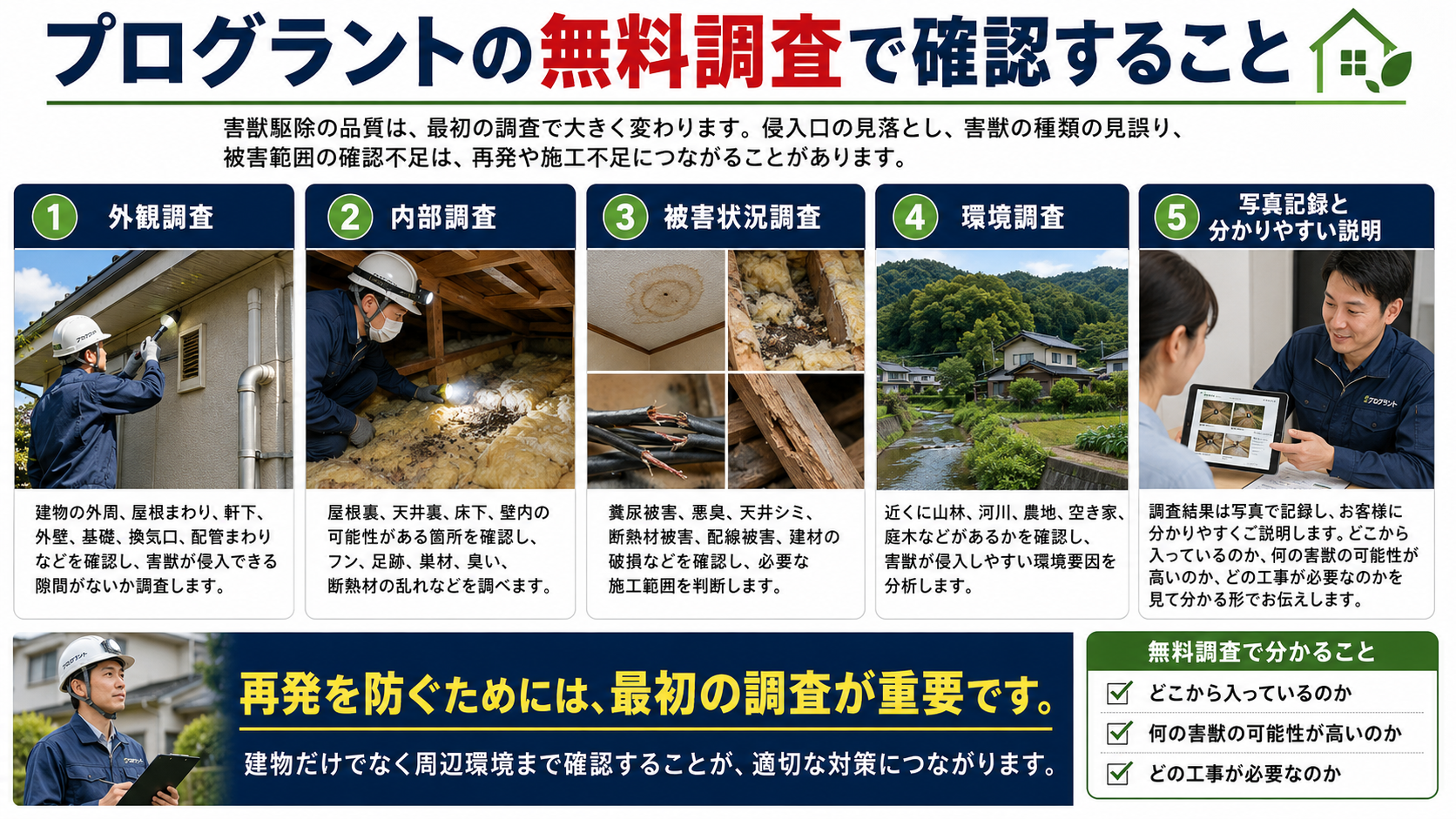 プログラントの無料害獣調査で行う外観調査・内部調査・被害状況調査・環境調査・写真記録による説明内容を解説した画像