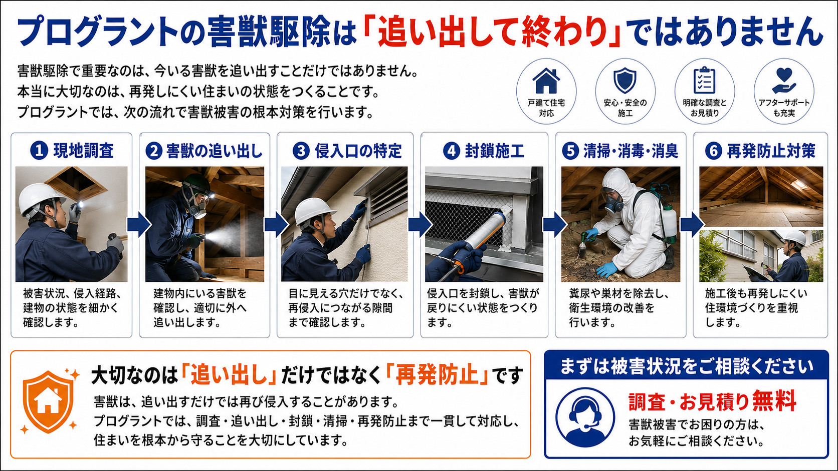 プログラントの害獣駆除が現地調査・追い出し・侵入口特定・封鎖施工・清掃消毒・再発防止まで行う流れを解説した画像