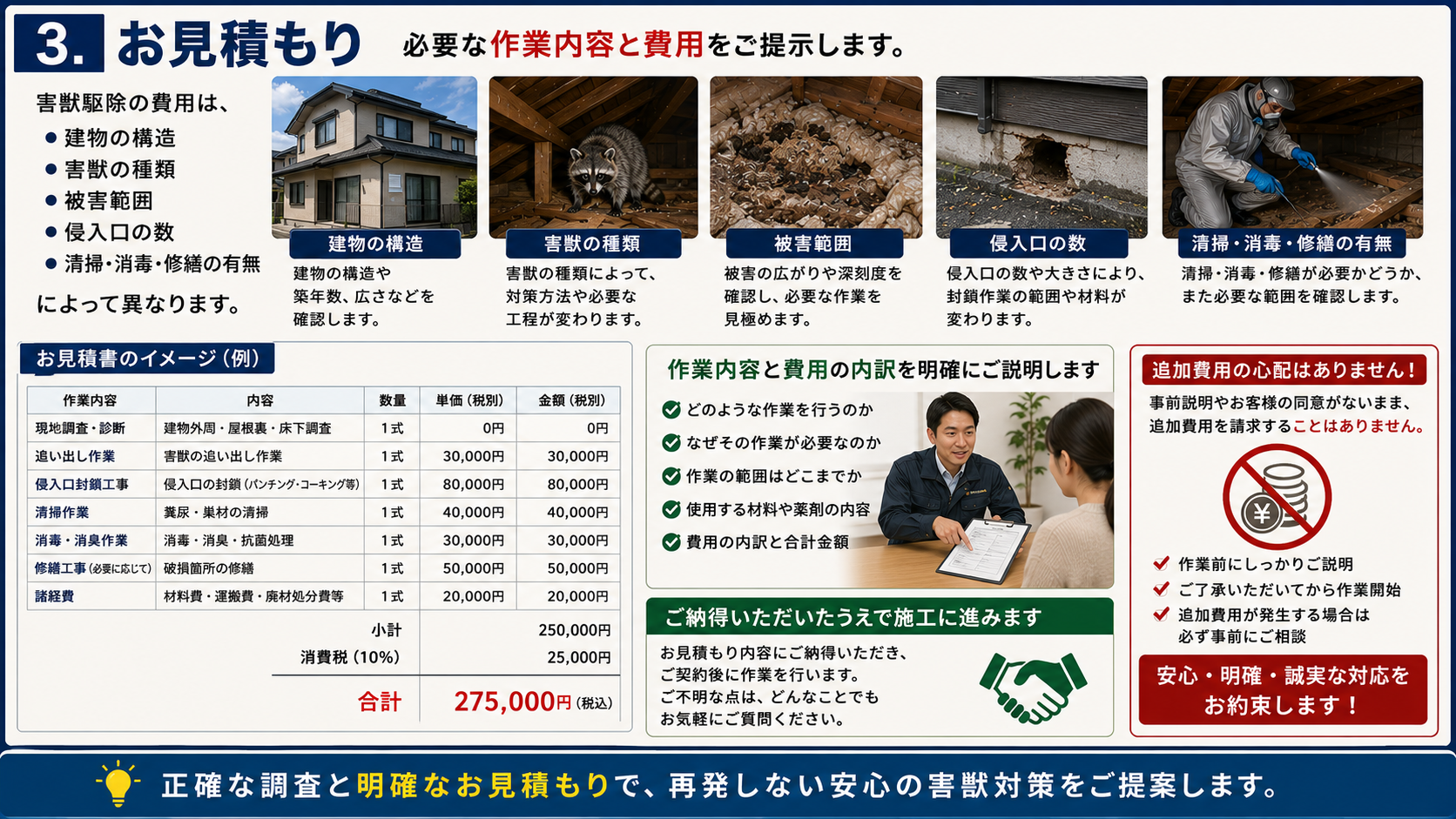 プログラントの害獣駆除見積もりで、建物構造・害獣の種類・被害範囲・侵入口数・清掃消毒修繕の有無と費用内訳を説明する画像