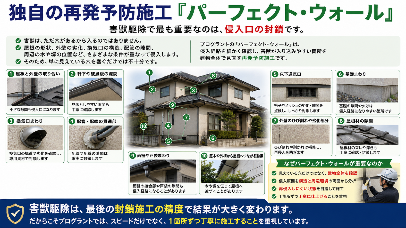 害獣駆除の再発予防施工パーフェクト・ウォールで、屋根・軒下・換気口・配管・基礎まわりなど建物全体の侵入口封鎖を解説した画像