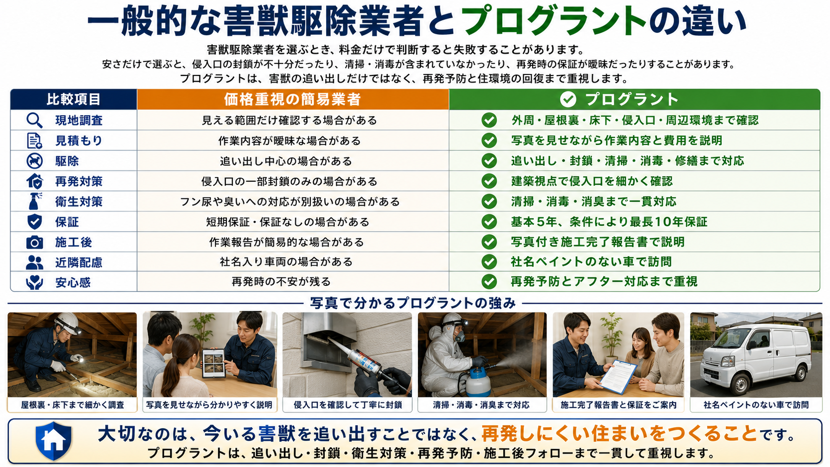 一般的な害獣駆除業者とプログラントの違いを現地調査・見積もり・封鎖・清掃消毒・保証・施工報告で比較した画像