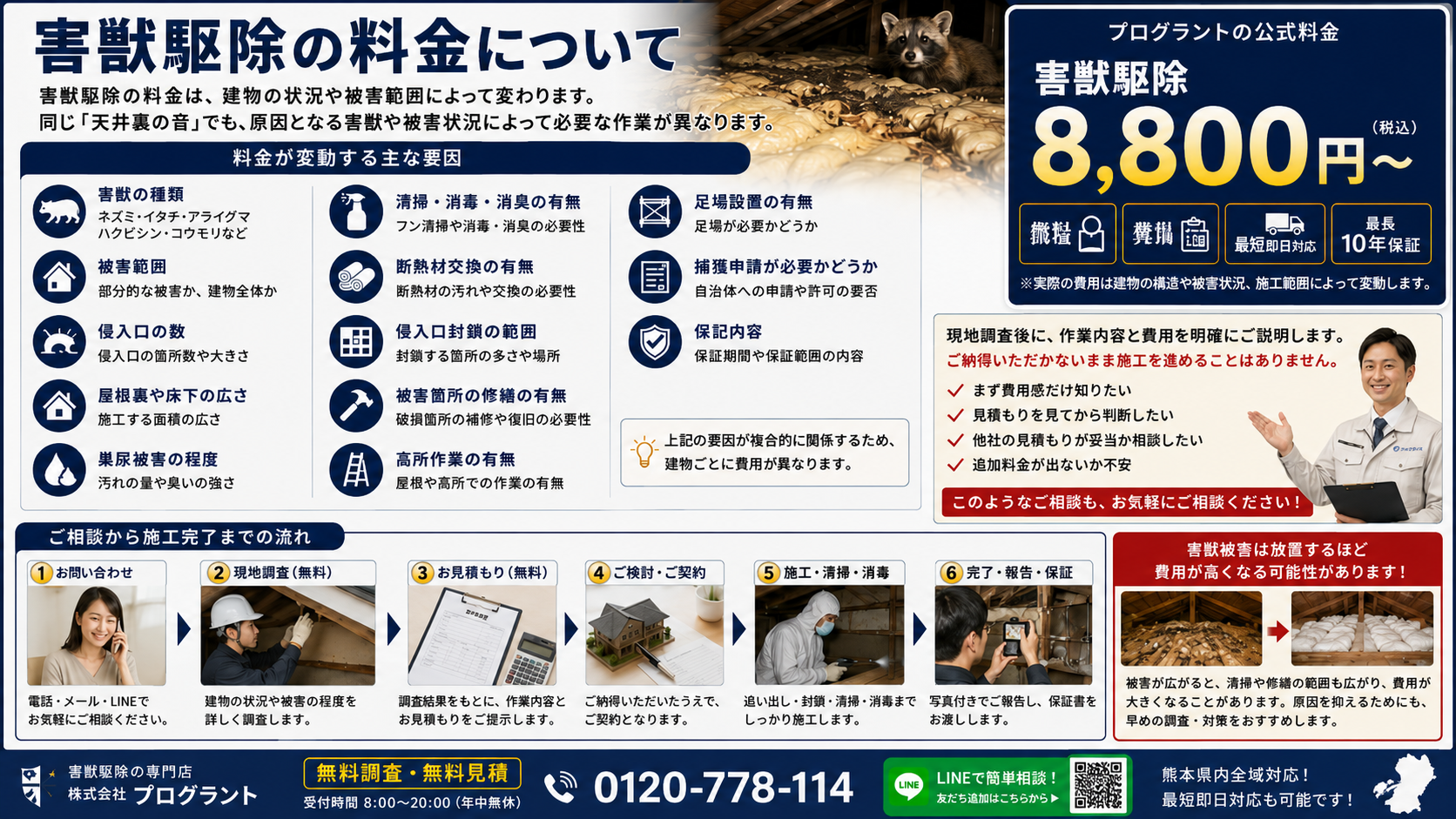 害獣駆除の料金が害獣の種類・被害範囲・侵入口数・清掃消毒・断熱材交換・修繕・保証内容で変動する理由と、0120-778-114への無料調査相談を案内する画像