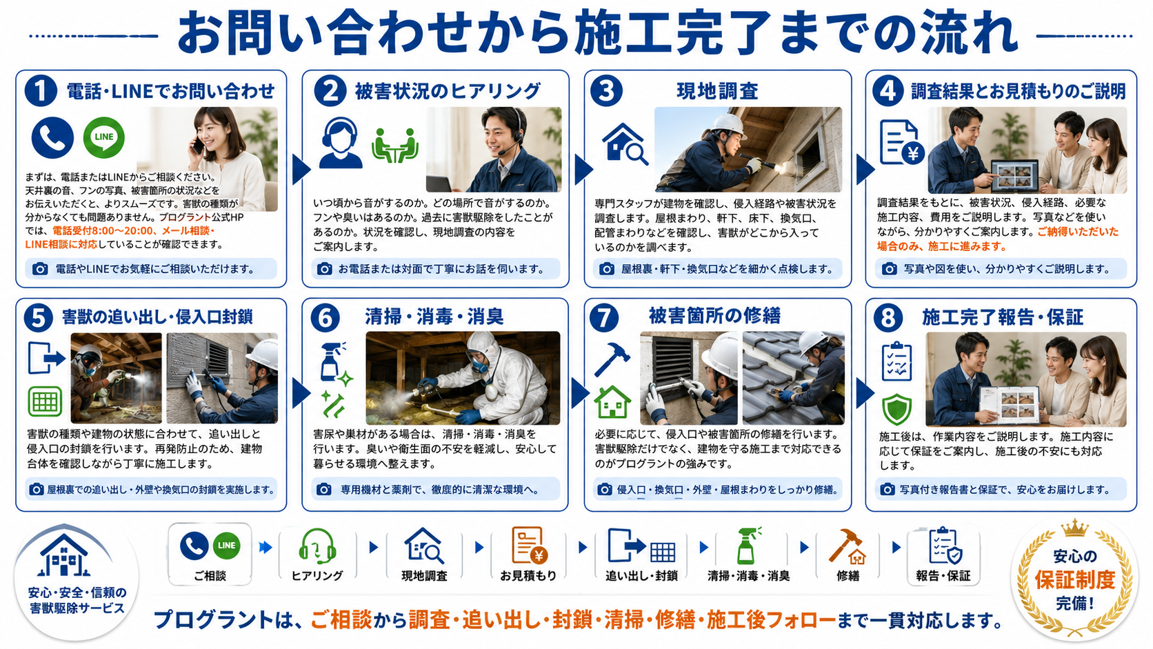 プログラントの害獣駆除で電話・LINE相談からヒアリング、現地調査、見積もり説明、追い出し・封鎖、清掃消毒消臭、修繕、施工完了報告・保証までの流れを解説した画像