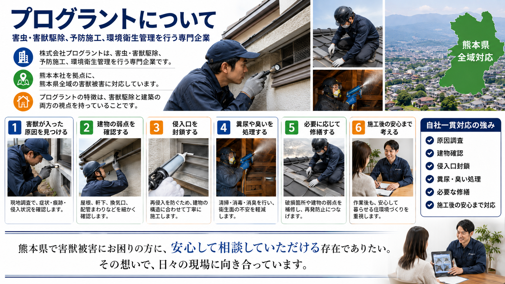 株式会社プログラントの害虫・害獣駆除サービス案内として、熊本県全域での現地調査・侵入口封鎖・糞尿臭い処理・修繕・施工後の安心まで自社一貫対応する流れを解説した画像
