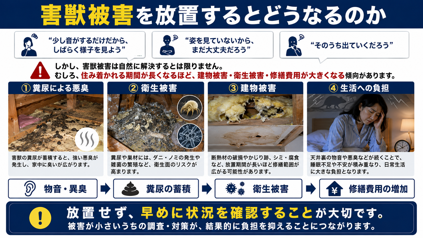 害獣被害を放置した場合に起こる糞尿による悪臭、ダニや雑菌による衛生被害、断熱材破損などの建物被害、修繕費用増加のリスクを解説した画像