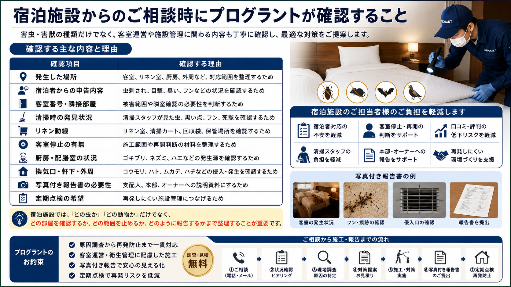 熊本・佐賀・福岡のホテル・旅館・宿泊施設向けに、害虫害獣対策の相談時にプログラントが確認する内容と写真付き報告・再発防止を解説する画像