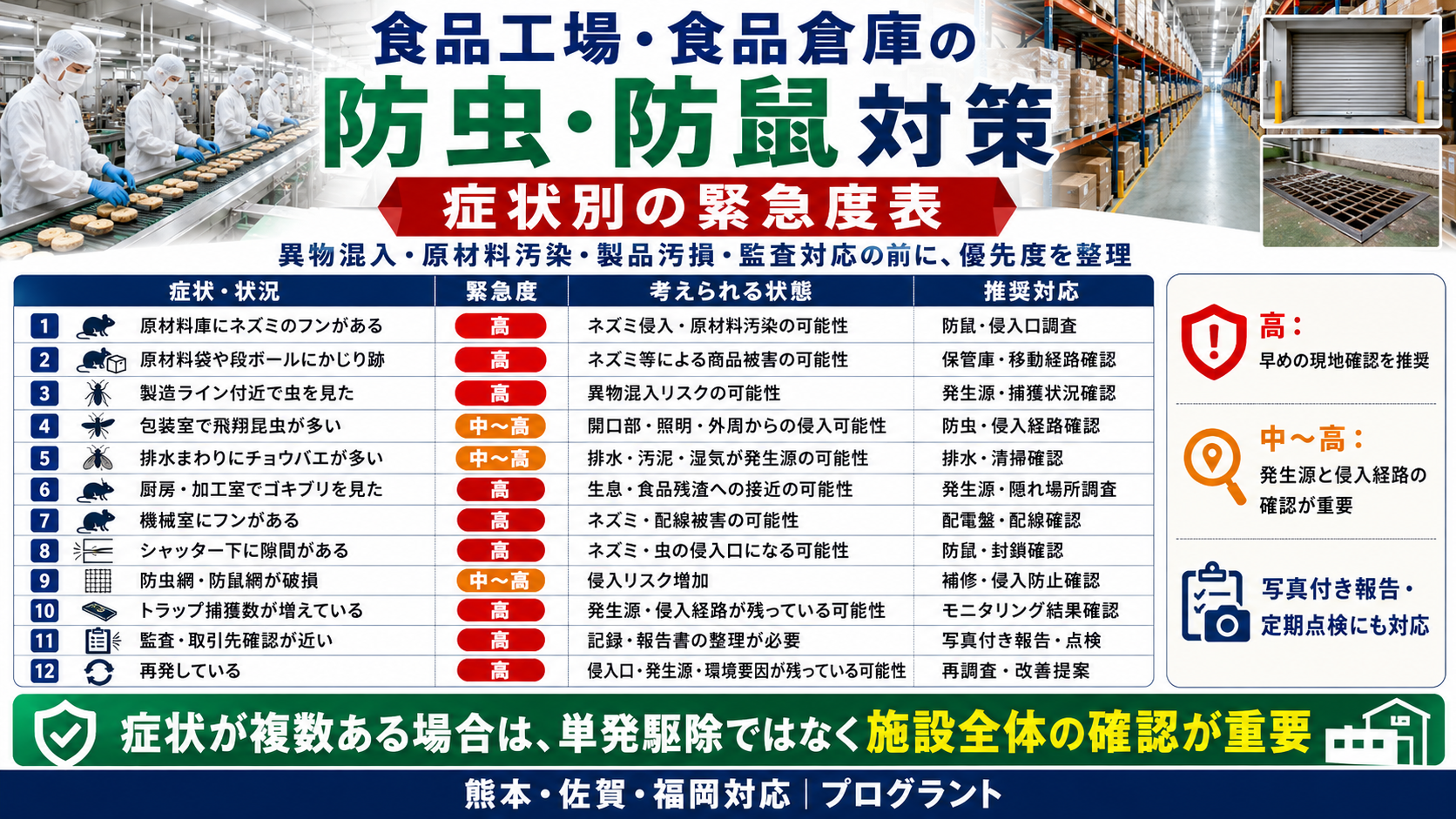 alt="食品工場・食品倉庫の防虫・防鼠対策。ネズミのフン、かじり跡、虫の発生、排水まわりのチョウバエ、厨房のゴキブリ、侵入口の隙間、監査対応、再発時の緊急度を整理した症状別チェック表"