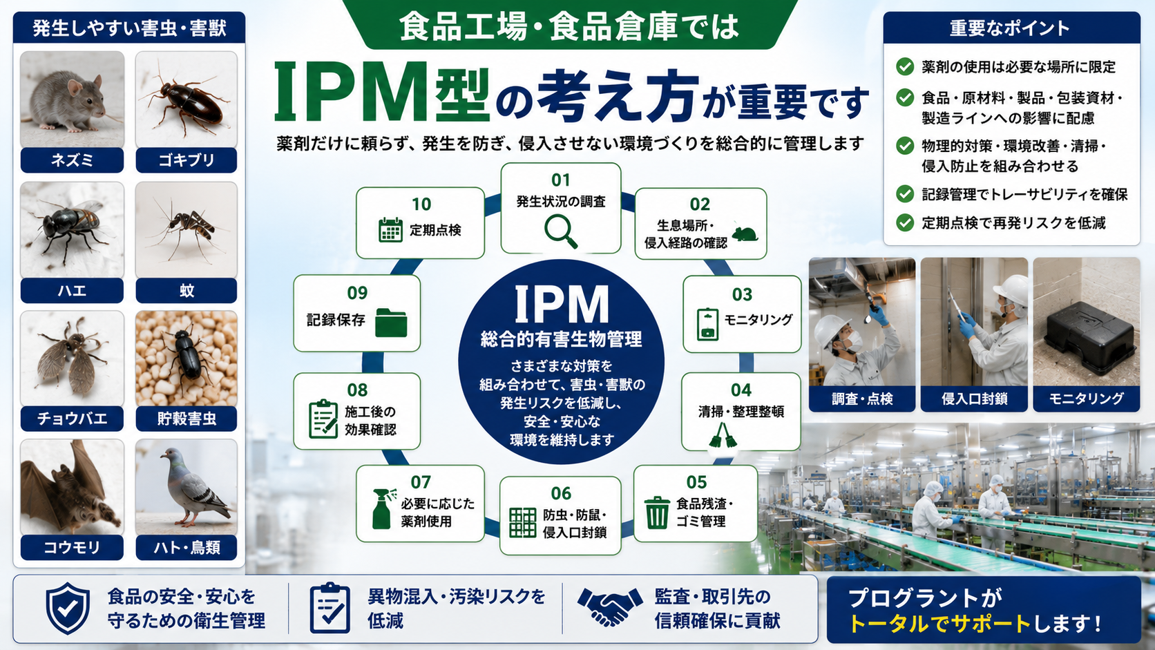 alt="食品工場・食品倉庫のIPM型防虫・防鼠対策。調査、侵入経路確認、モニタリング、清掃管理、侵入口封鎖、薬剤使用、記録保存、定期点検まで総合管理"