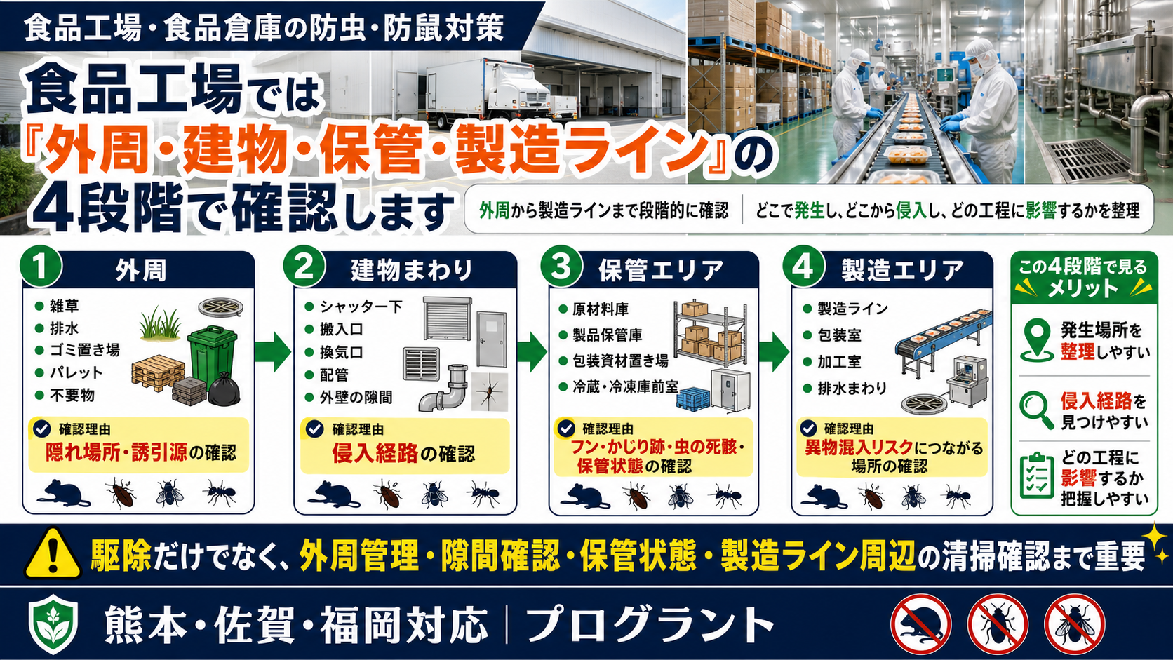 alt="食品工場・食品倉庫の防虫・防鼠対策。外周、建物まわり、保管エリア、製造エリアの4段階で害虫やネズミの発生場所、侵入経路、異物混入リスクを確認する方法を解説"