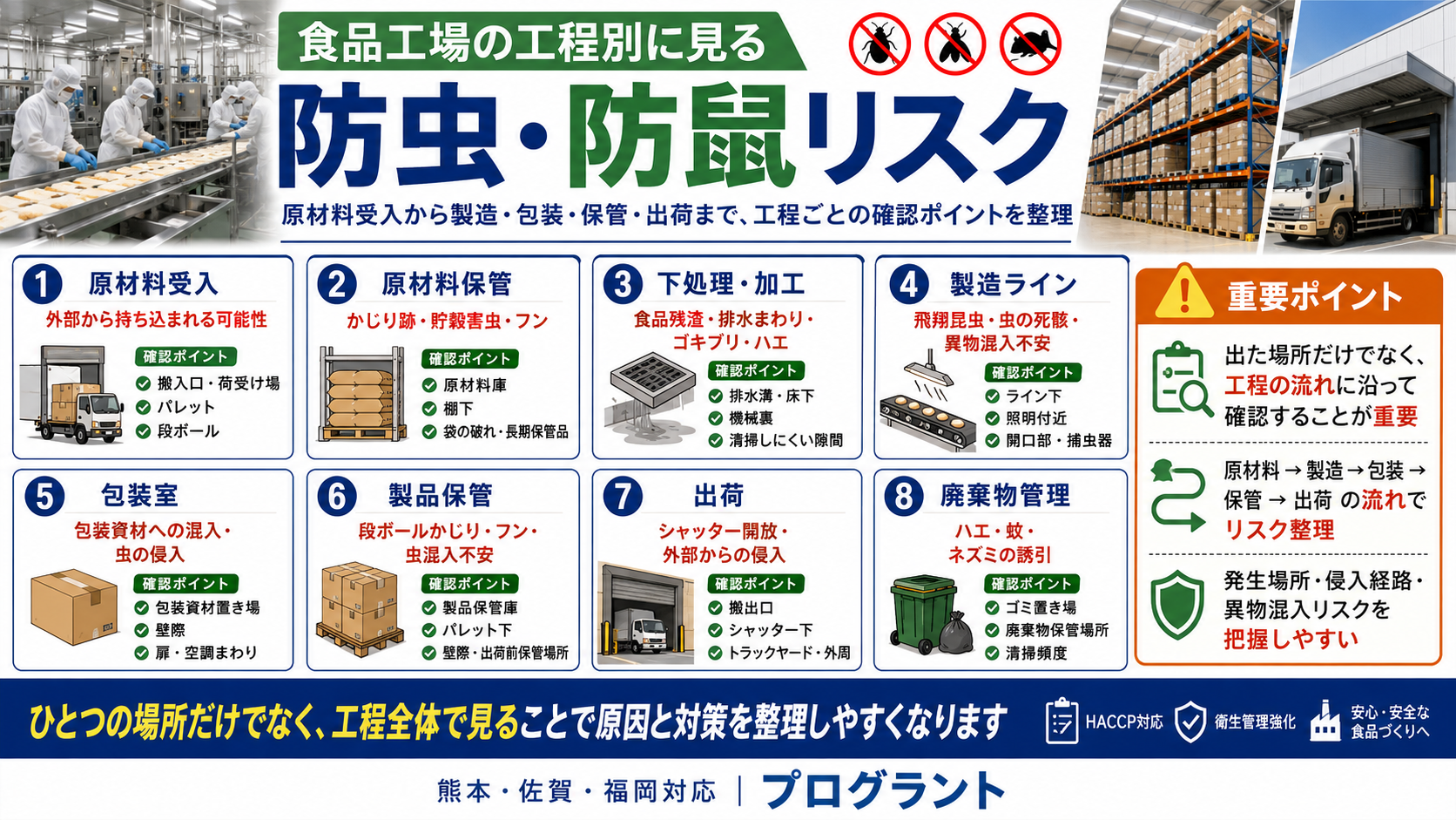 alt="食品工場の工程別に見る防虫・防鼠リスク。原材料受入から製造、包装、保管、出荷、廃棄物管理までの確認ポイントを整理したサムネイル画像"