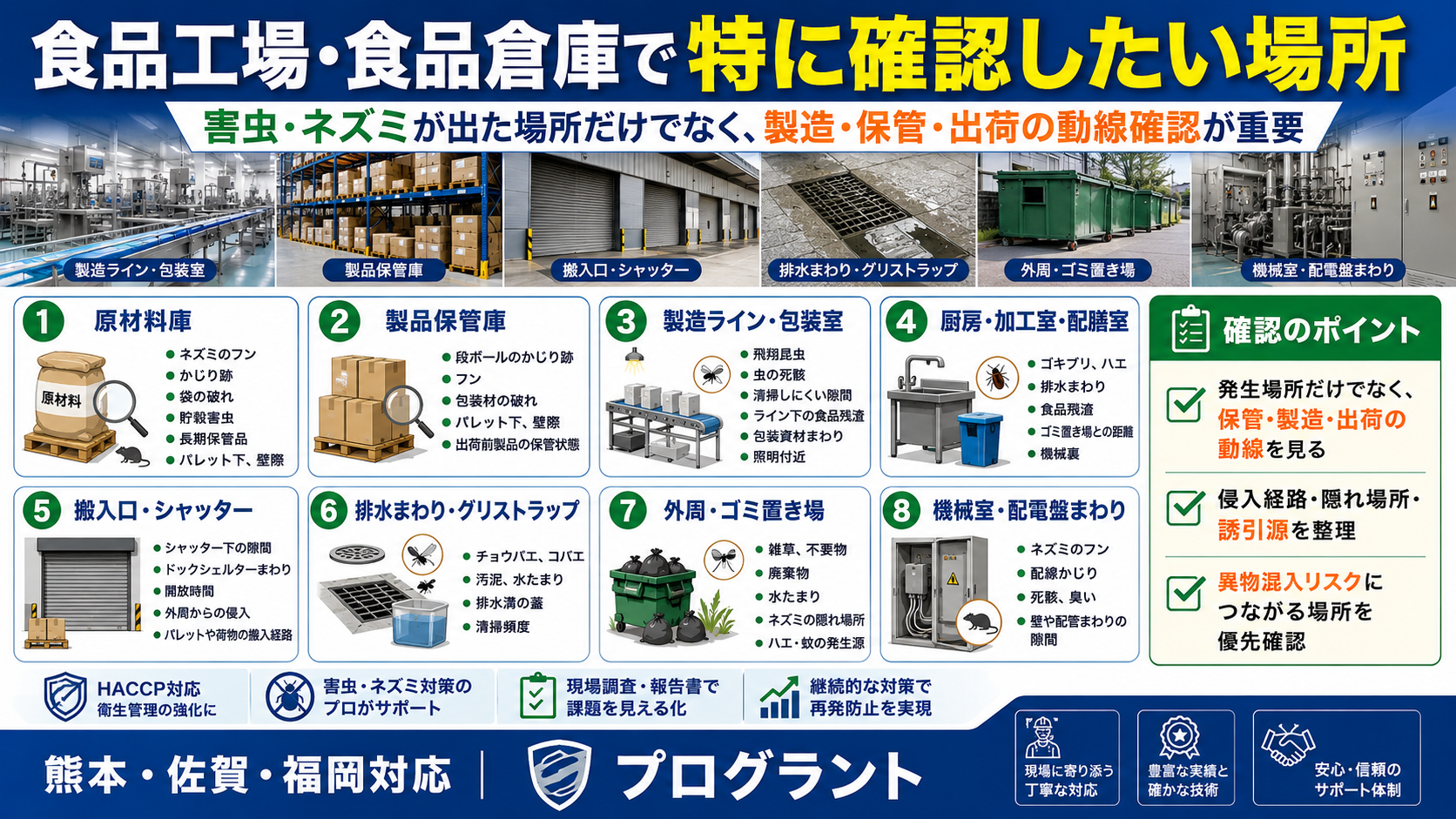alt="食品工場・食品倉庫で特に確認したい場所をまとめた画像。原材料庫、製品保管庫、製造ライン、搬入口、排水まわり、外周、機械室などの防虫・防鼠確認ポイントを解説"
