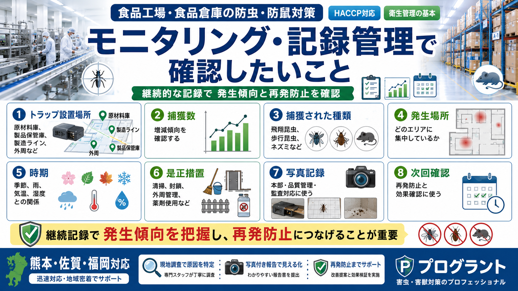 alt="食品工場・食品倉庫のモニタリング・記録管理。トラップ設置場所、捕獲数、発生場所、是正措置、写真記録、次回確認を通じて発生傾向と再発防止を確認する画像"
